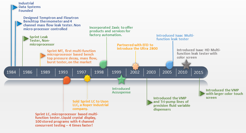 Zaxis-Timeline1.png